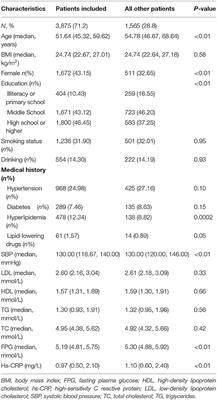 Relationship Among Inflammation, Overweight Status, and Cognitive Impairment in a Community-Based Population of Chinese Adults